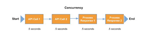 Concurrency in Go