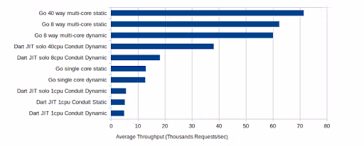 The graph above shows how Go performs better than Dart when it is allowed to use all the 8 cores.