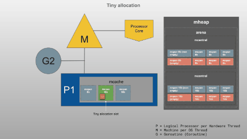 Memory Management