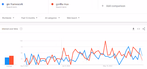 gorilla mux library in comparison to the gin framework
