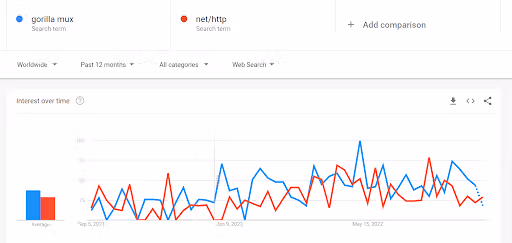 gorilla mux library in comparison to the net/http package