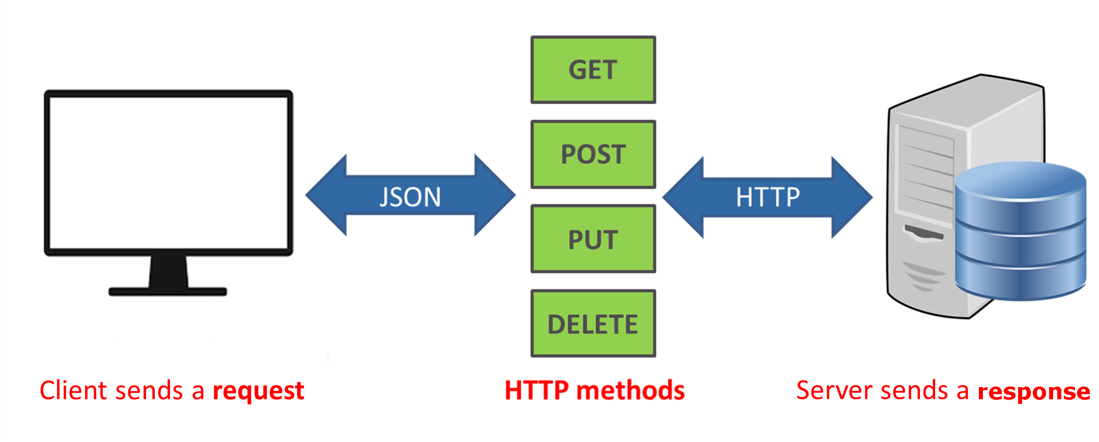 What Are RESTful API