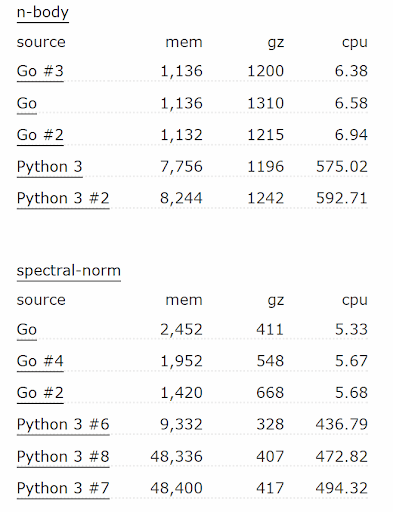 golang vs python which is fast