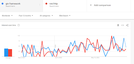 net/http Differs from Gin framework